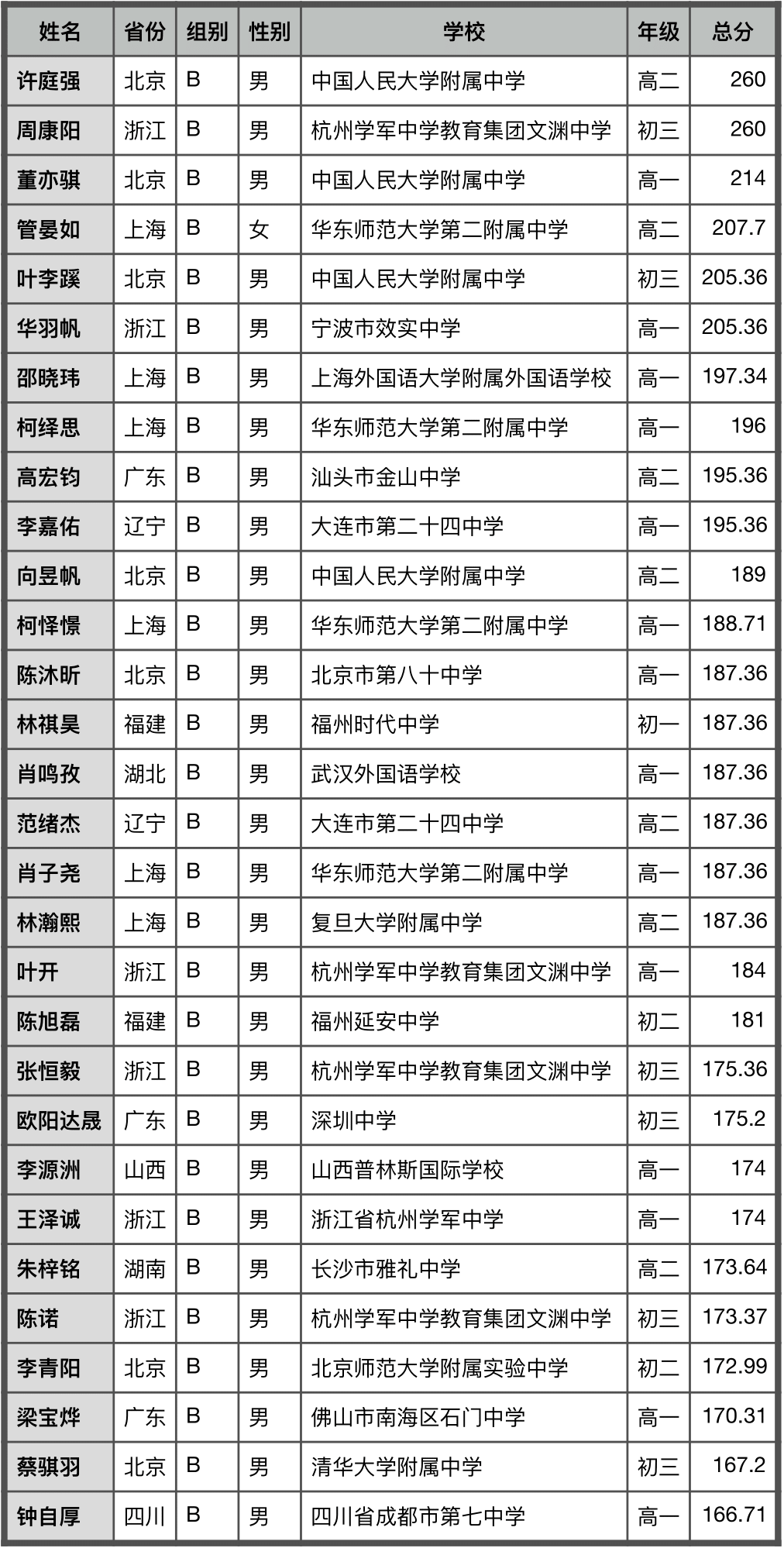 2022亚洲和太平洋地区信息学奥林匹克获奖名单公布