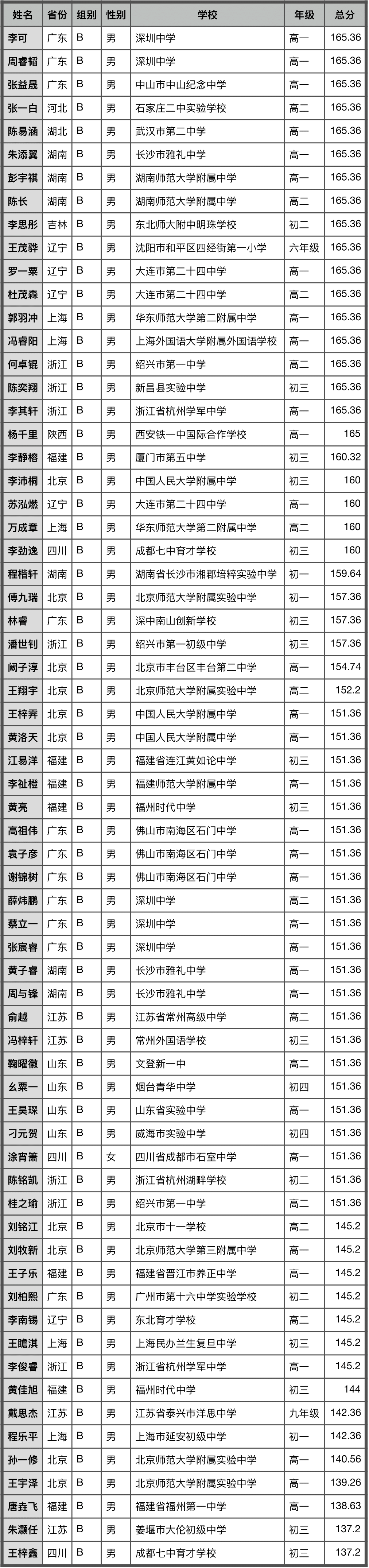 2022亚洲和太平洋地区信息学奥林匹克获奖名单公布