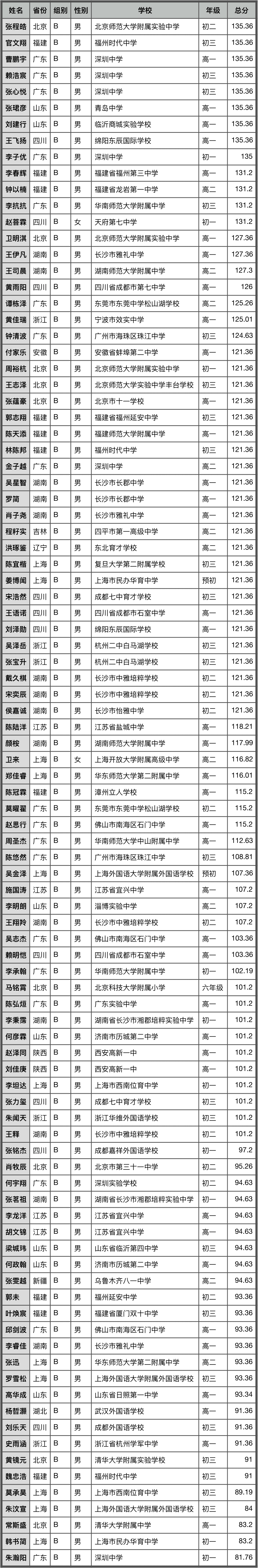 2022亚洲和太平洋地区信息学奥林匹克获奖名单公布