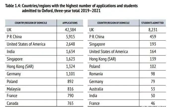 海拓资讯｜牛津大学最新录取数据，过半录取者3A*！