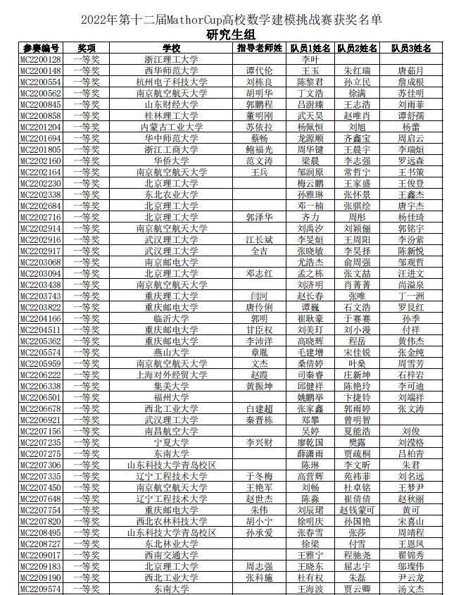 2022年第十二届MathorCup高校数学建模挑战赛获奖名单公布
