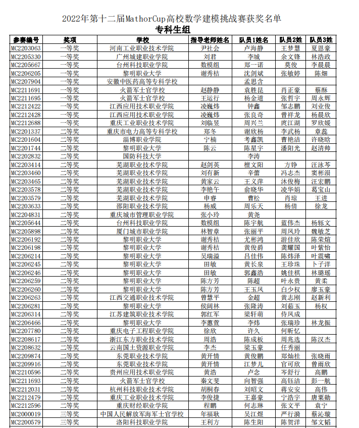 2022年第十二届MathorCup高校数学建模挑战赛获奖名单公布
