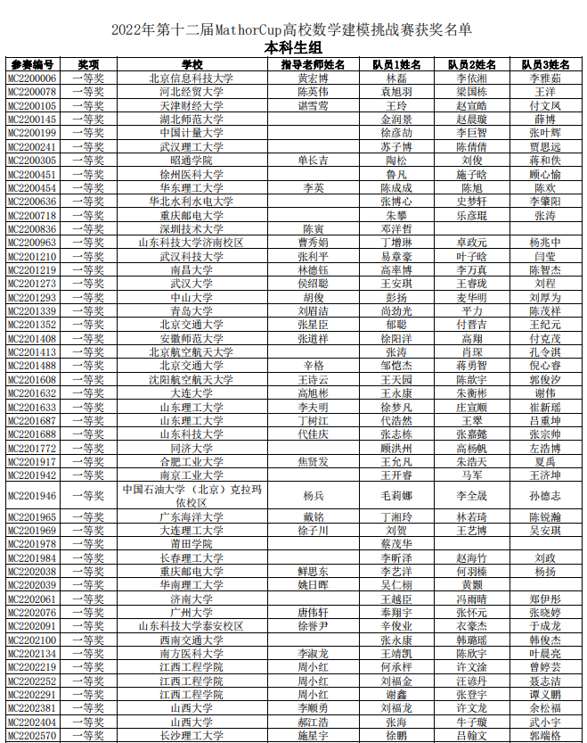 2022年第十二届MathorCup高校数学建模挑战赛获奖名单公布