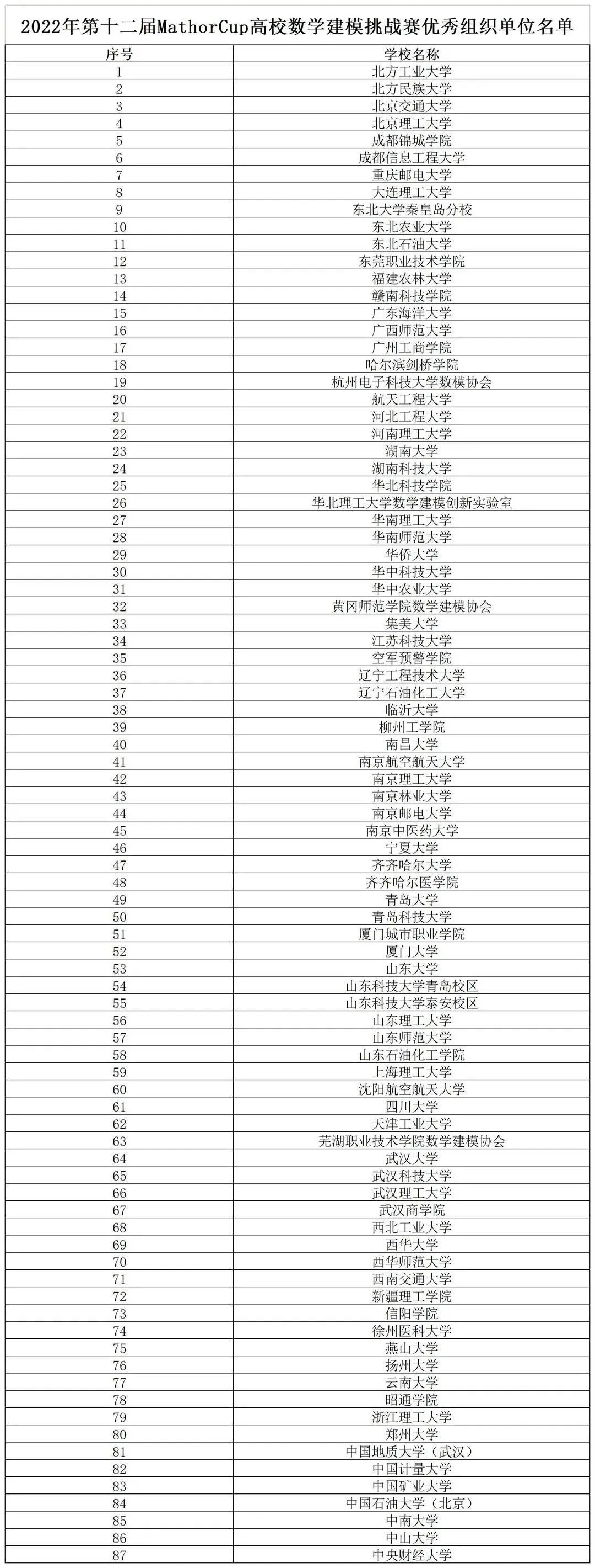 2022年第十二届MathorCup高校数学建模挑战赛获奖名单公布