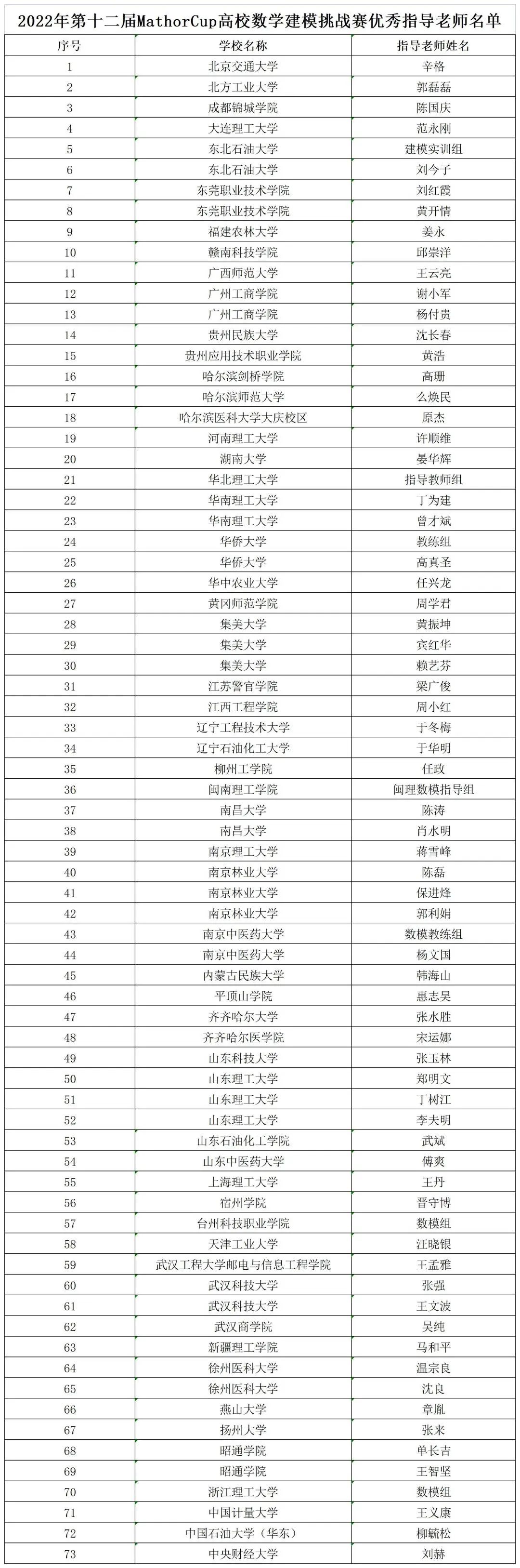 2022年第十二届MathorCup高校数学建模挑战赛获奖名单公布