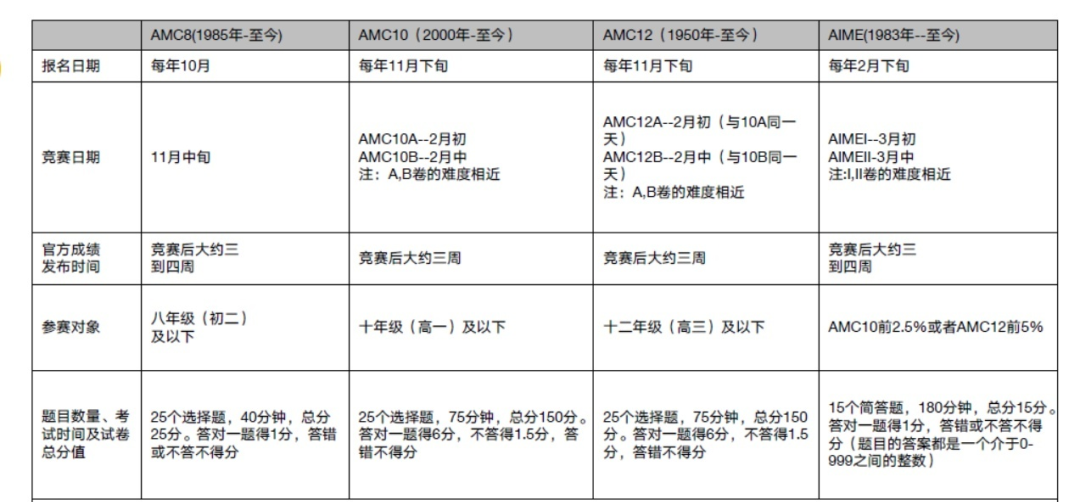 暑假高含金量数学比赛推荐