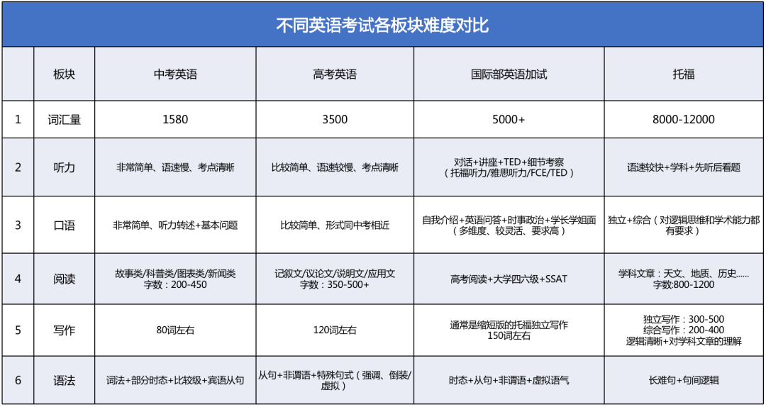 碾压国际部英语加试免笔试的奥秘是——？