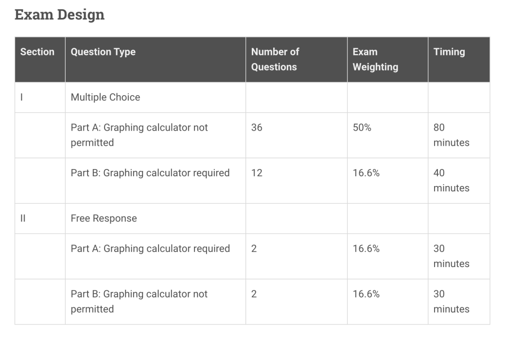 CB重磅官宣！AP正式推出新科目：Precalculus 微积分预备新科目