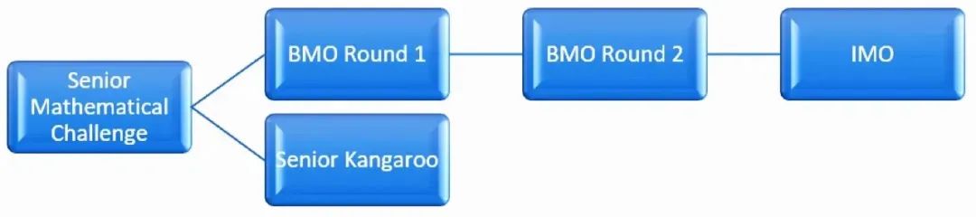 BMO英国数学奥林匹克竞赛