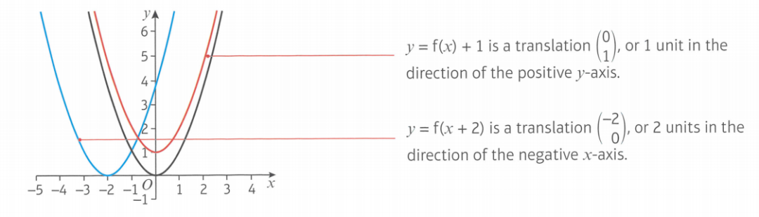 Edexcel Math P1 Chapter 4 知识点详解！