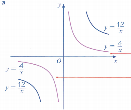 Edexcel Math P1 Chapter 4 知识点详解！