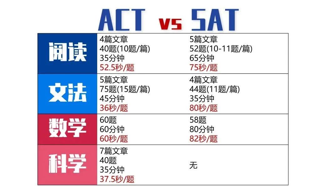 SAT和ACT哪个更容易？该怎么选择？机构老师来支招