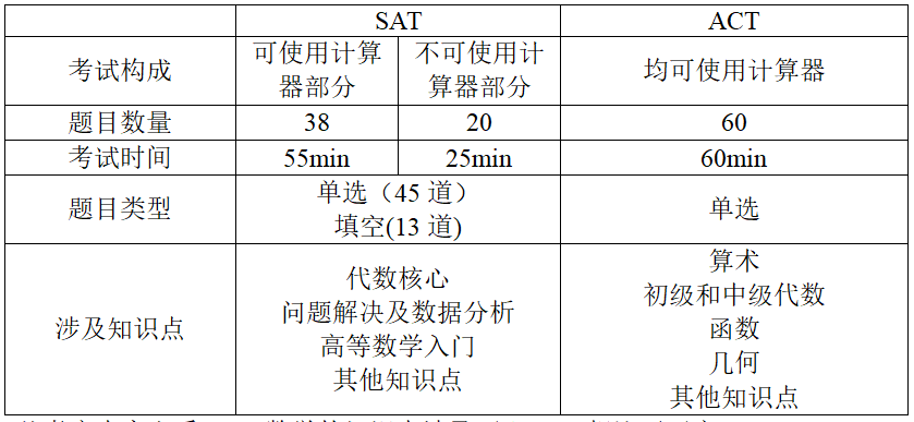 SAT和ACT哪个更容易？该怎么选择？机构老师来支招