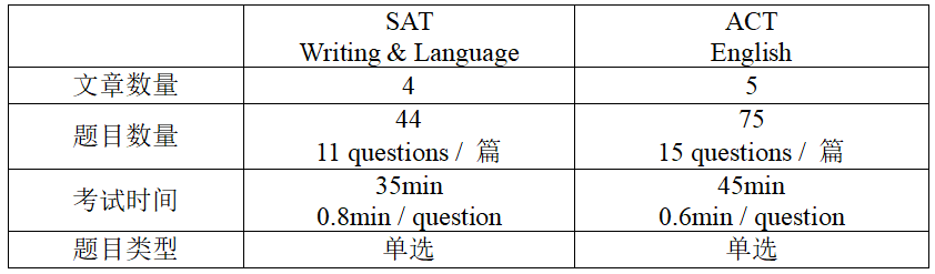 SAT和ACT哪个更容易？该怎么选择？机构老师来支招