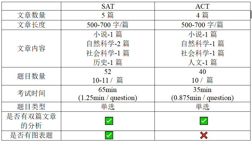 SAT和ACT哪个更容易？该怎么选择？机构老师来支招