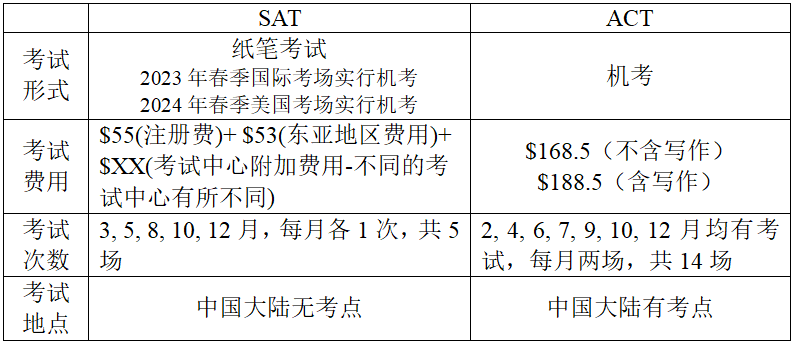 SAT和ACT哪个更容易？该怎么选择？机构老师来支招