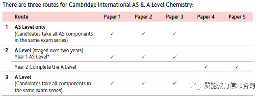 AL | CAIE A-LEVEL化学怎么考，考纲是否有变化？