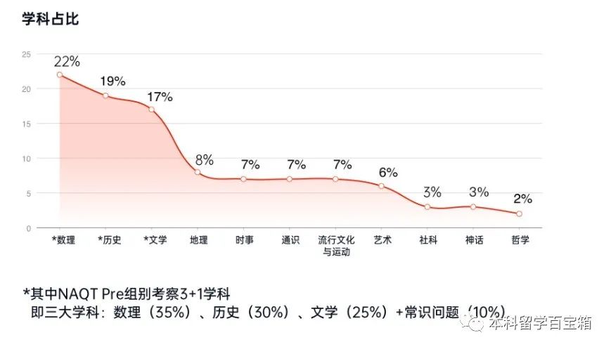 风靡哈耶普近70年“一站到底”比赛引进国内！NAQTer大胆冲！