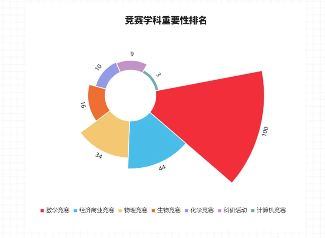 从AMC12入门到出成绩冲高分，这四个备考思路必须掌握！