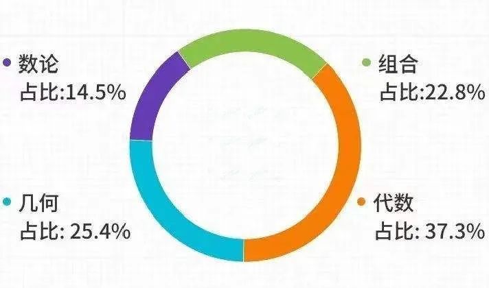 从AMC12入门到出成绩冲高分，这四个备考思路必须掌握！