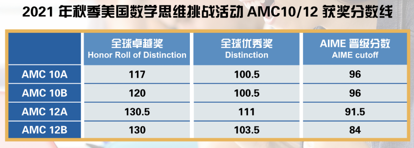 2022下半年最值得参加的数学竞赛，你报名了吗？