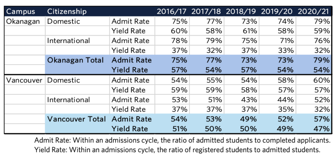 大温名校UBC录取均分高达91%？！加拿大TOP10大学录取攻略及趋势分析！最新大学申请指南