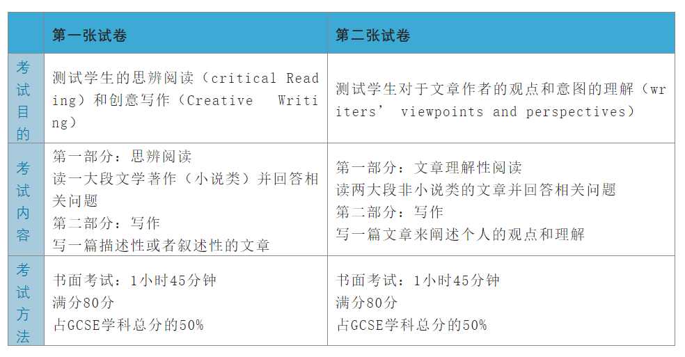 英国GCSE考试还会关系到大学申请？这些细节千万不要忽略！