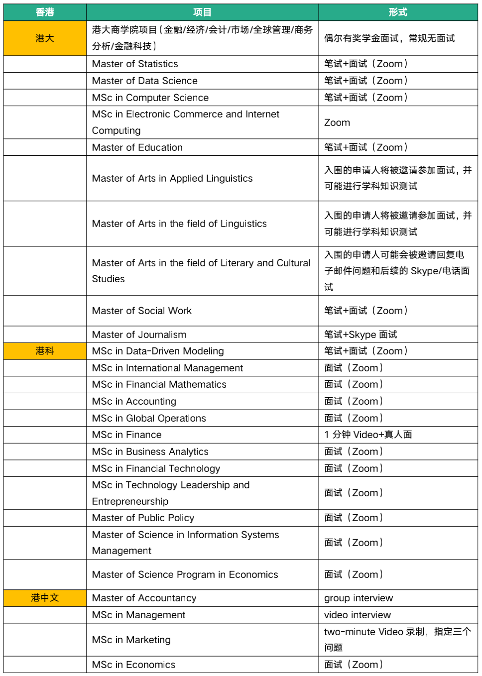 留学科普 | 申请港新，哪些项目需要面试？