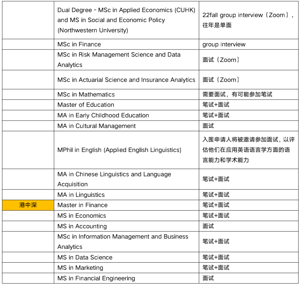 留学科普 | 申请港新，哪些项目需要面试？