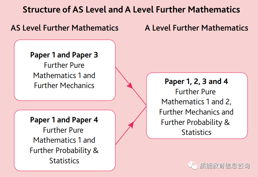 AL | CAIE A-LEVEL进阶数学2023年度的考纲来啦！