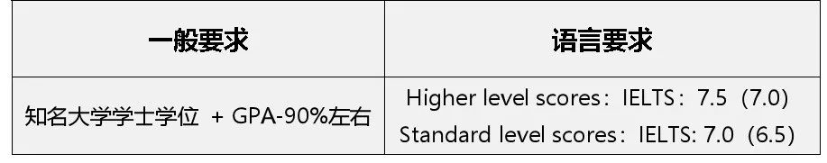 2023年英国top10名校：申请条件大盘点