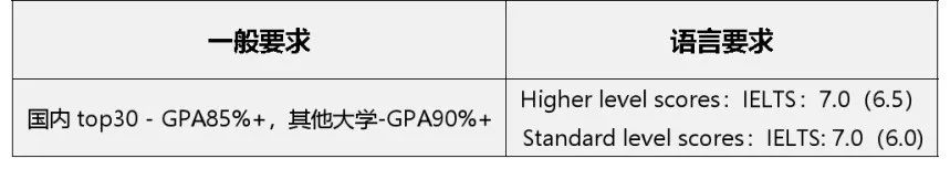 2023年英国top10名校：申请条件大盘点