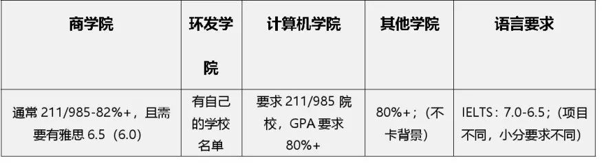 2023年英国top10名校：申请条件大盘点