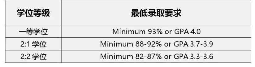 2023年英国top10名校：申请条件大盘点