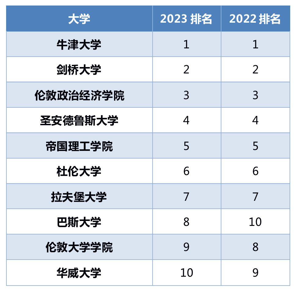 2023英国完全大学指南CUG排名发布，十个单项打分逐一解读