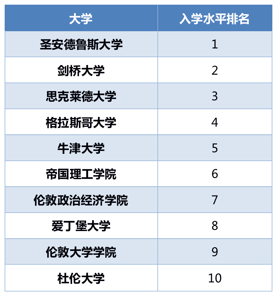 2023英国完全大学指南CUG排名发布，十个单项打分逐一解读