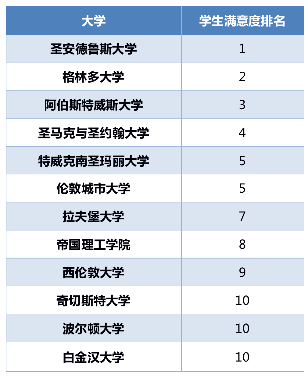 2023英国完全大学指南CUG排名发布，十个单项打分逐一解读