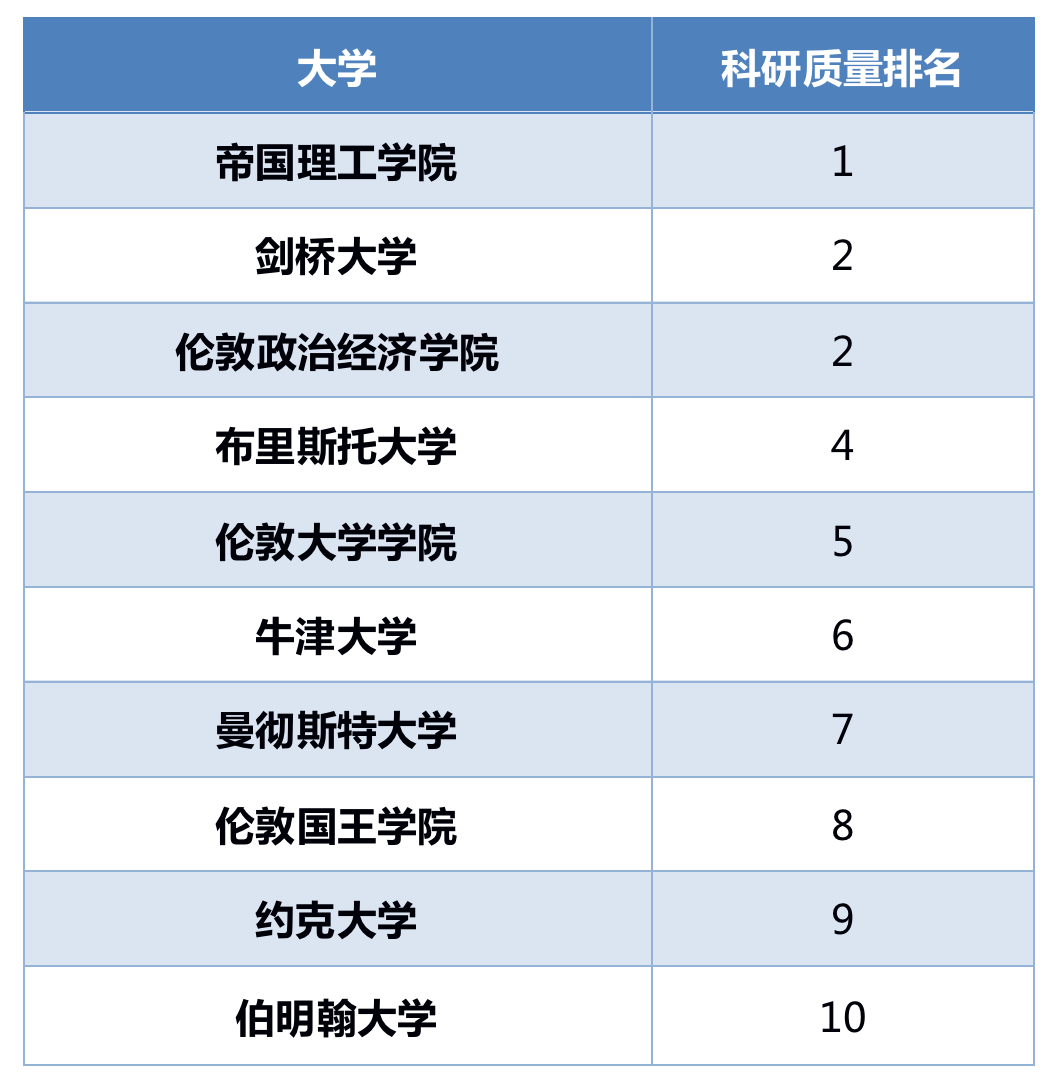 2023英国完全大学指南CUG排名发布，十个单项打分逐一解读