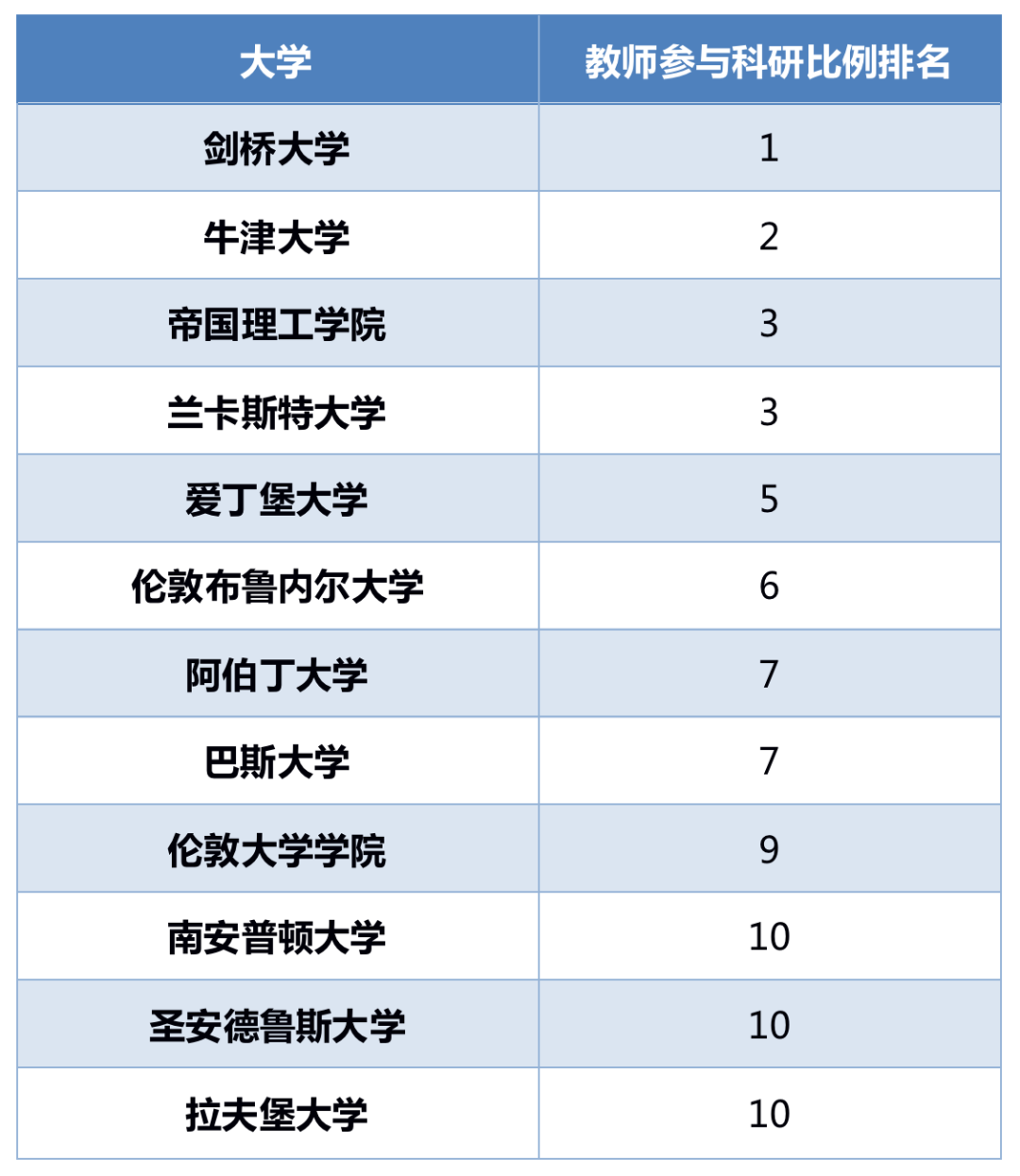 2023英国完全大学指南CUG排名发布，十个单项打分逐一解读