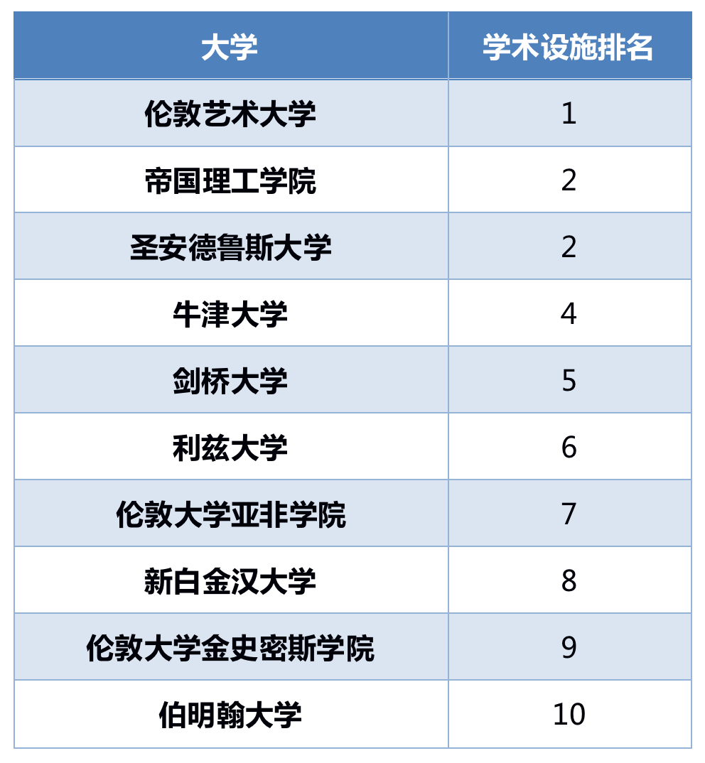 2023英国完全大学指南CUG排名发布，十个单项打分逐一解读