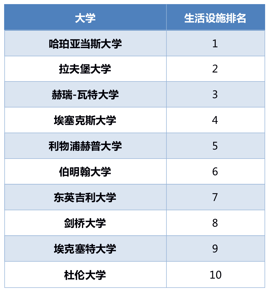 2023英国完全大学指南CUG排名发布，十个单项打分逐一解读