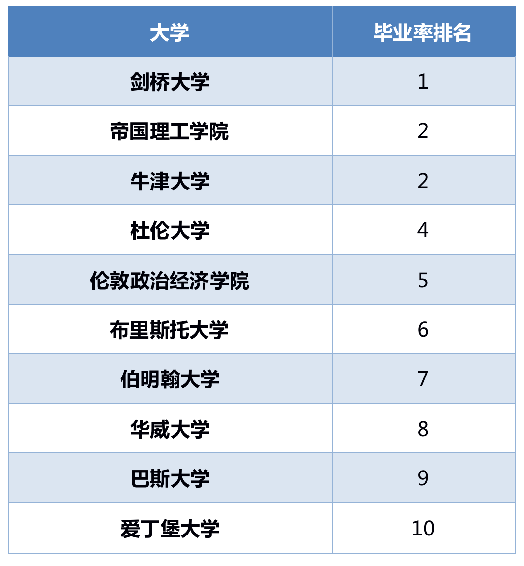 2023英国完全大学指南CUG排名发布，十个单项打分逐一解读