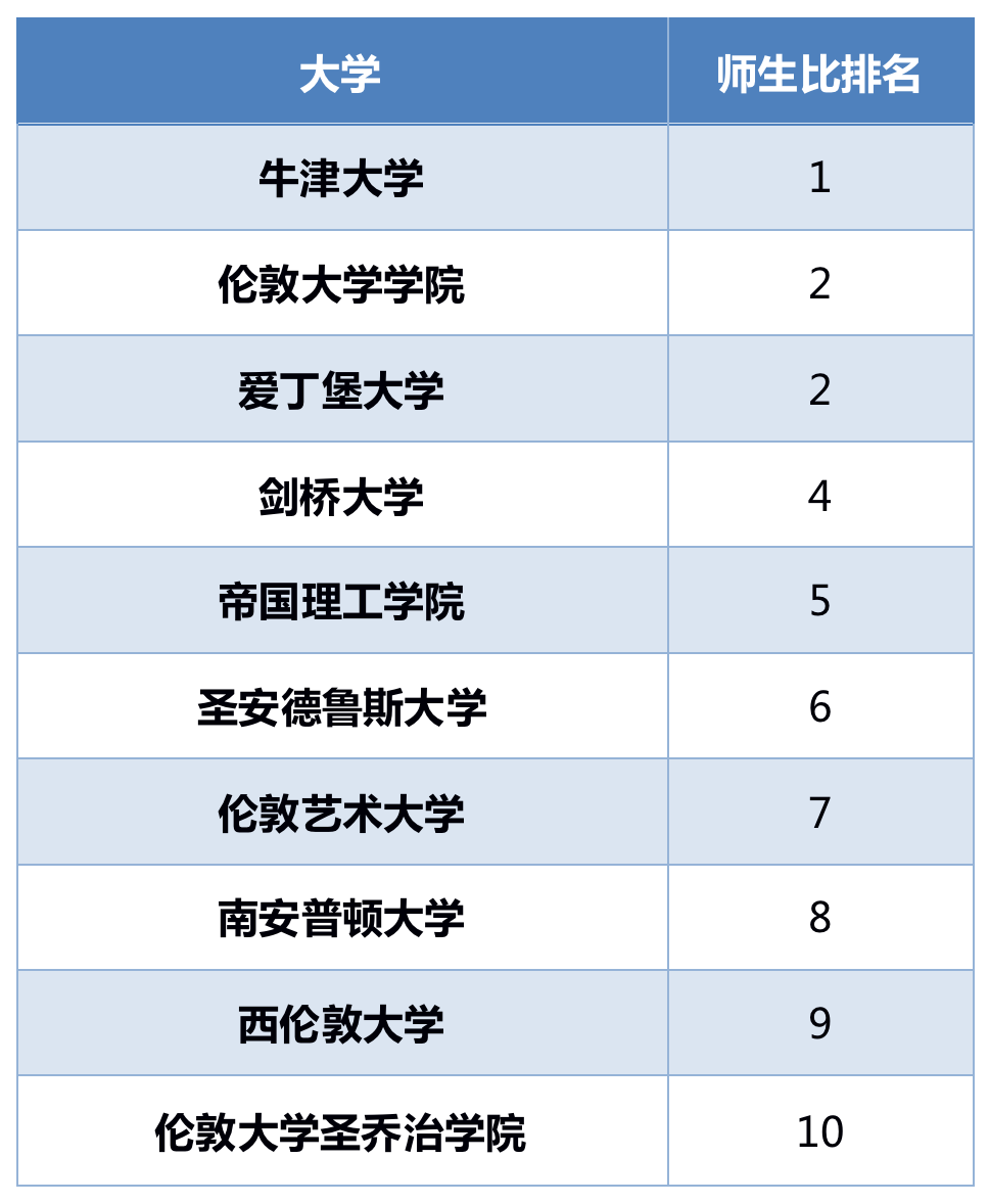 2023英国完全大学指南CUG排名发布，十个单项打分逐一解读