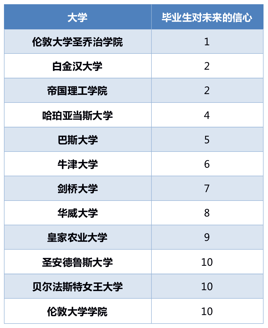 2023英国完全大学指南CUG排名发布，十个单项打分逐一解读