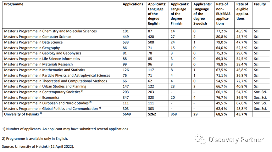 2022赫尔辛基大学和阿尔托大学硕士部分录取数据