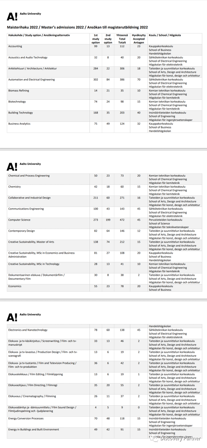 2022赫尔辛基大学和阿尔托大学硕士部分录取数据