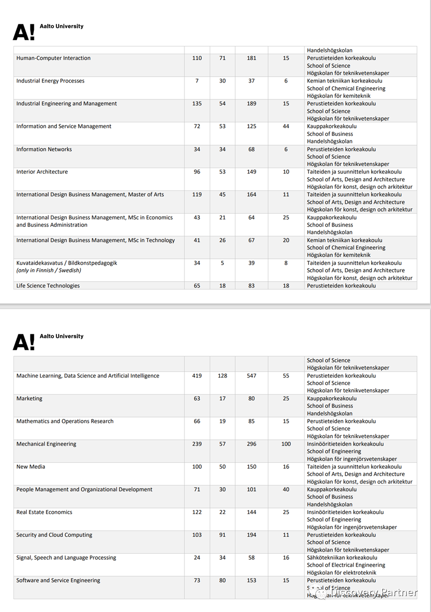 2022赫尔辛基大学和阿尔托大学硕士部分录取数据