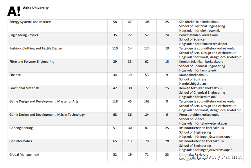 2022赫尔辛基大学和阿尔托大学硕士部分录取数据