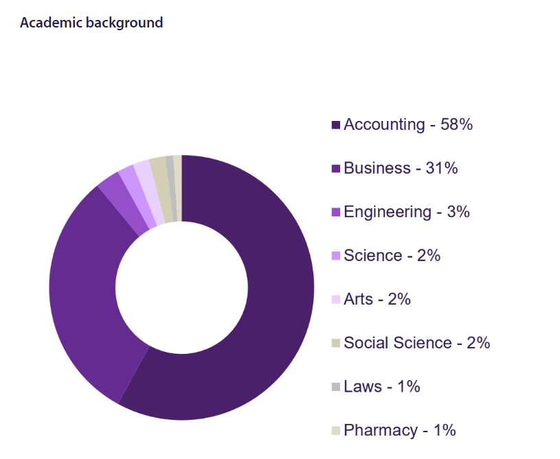 一些香港热门商科项目的Student Profile（港中科篇）