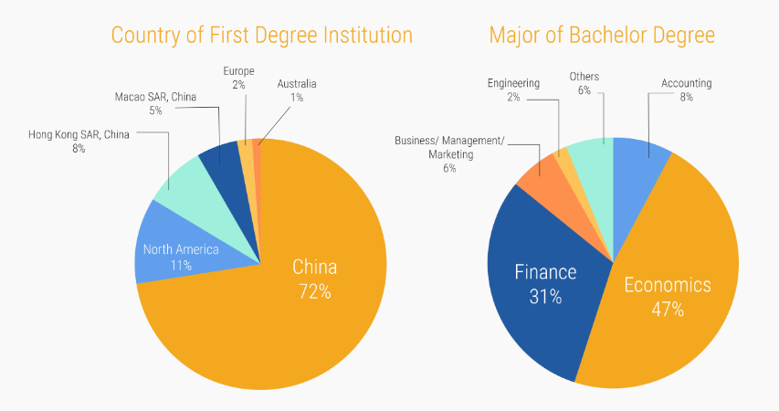 一些香港热门商科项目的Student Profile（港中科篇）